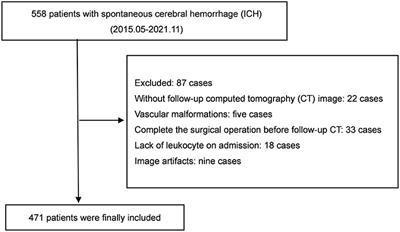 Association between leukocyte subpopulations and hematoma expansion after spontaneous intracerebral hemorrhage: A retrospective cohort study